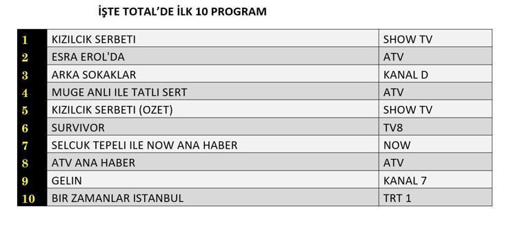 Değerlendirme Sonuçları 30 Mayıs 2025 | Guertilli kırmızı şerbet, ikincil yollar, bir zamanlar istanbul dün en çok görülenlerin sonucunu değerlendirdi