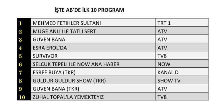 10 Haziran 2025 değerlendirmesinin sonuçları | Dün hangi TV dizisi ve programları izlendi