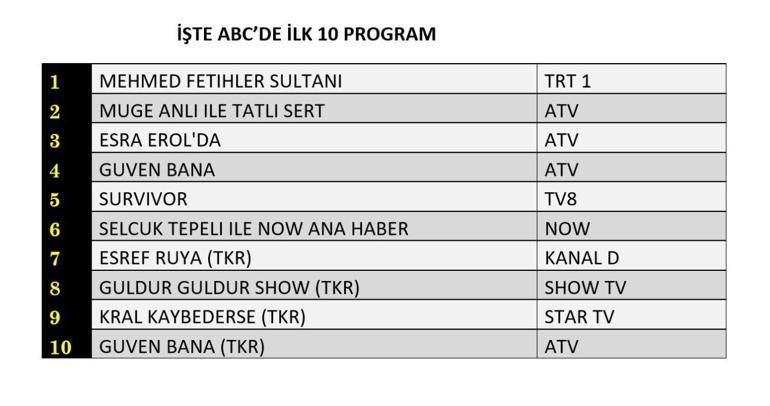 10 Haziran 2025 değerlendirmesinin sonuçları | Dün hangi TV dizisi ve programları izlendi
