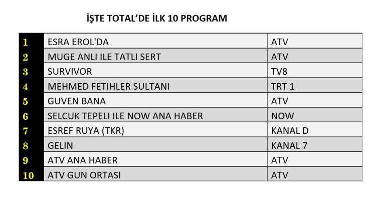 10 Haziran 2025 değerlendirmesinin sonuçları | Dün hangi TV dizisi ve programları izlendi