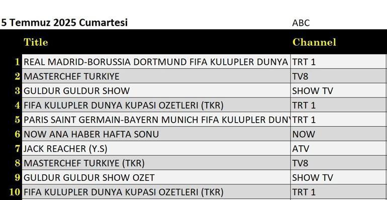 5 Temmuz Değerlendirme Sonuçları: Volkan Konak, Kuzey Son, Güllür, şimdi ne olacak, güven bana, Masterchef Türkiye, PSG - Bayern Münih (Kupa 2025 Cup 2025), Real Madrid - Borussia Dortmund (Final Cup 2025 Çeyrek Final)