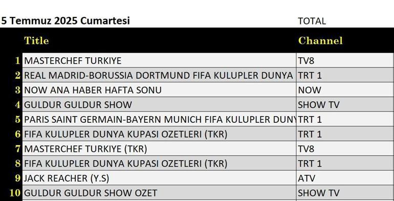 5 Temmuz Değerlendirme Sonuçları: Volkan Konak, Kuzey Son, Güllür, şimdi ne olacak, güven bana, Masterchef Türkiye, PSG - Bayern Münih (Kupa 2025 Cup 2025), Real Madrid - Borussia Dortmund (Final Cup 2025 Çeyrek Final)