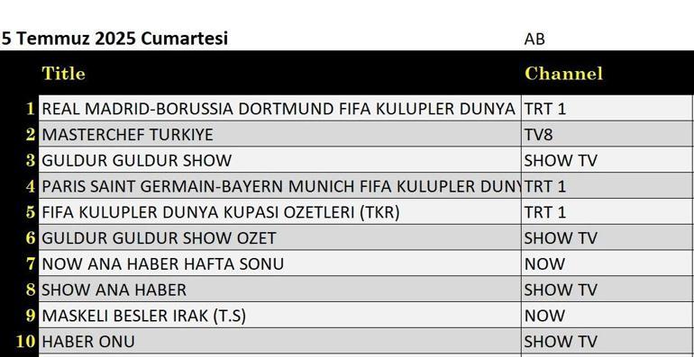 5 Temmuz Değerlendirme Sonuçları: Volkan Konak, Kuzey Son, Güllür, şimdi ne olacak, güven bana, Masterchef Türkiye, PSG - Bayern Münih (Kupa 2025 Cup 2025), Real Madrid - Borussia Dortmund (Final Cup 2025 Çeyrek Final)