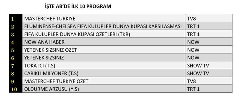 8 Temmuz 2025 değerlendirmesinin sonuçları | Dün hangi TV dizisi ve programları izlendi