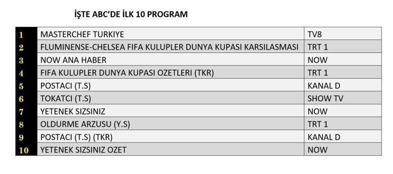 8 Temmuz 2025 değerlendirmesinin sonuçları | Dün hangi TV dizisi ve programları izlendi