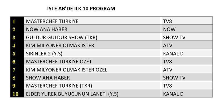 Değerlendirme Sonuçları 17 Temmuz 2025 | Dün hangi TV dizisi ve programları izlendi