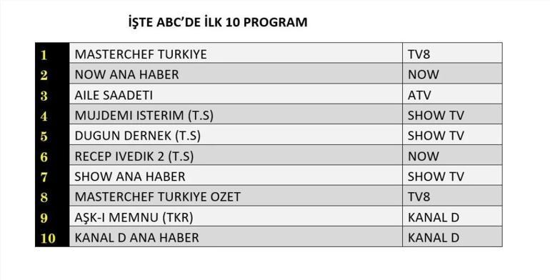 21 Temmuz 2025 değerlendirmesinin sonuçları | Dün hangi TV dizisi ve programları izlendi
