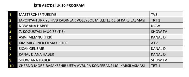Değerlendirme Sonuçları 24 Temmuz 2025 | Dün hangi TV dizisi ve programları izlendi