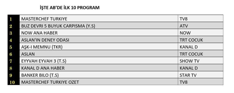 25 Temmuz 2025 değerlendirmesinin sonuçları | Dün hangi TV dizisi ve programları izlendi