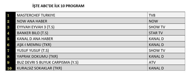 25 Temmuz 2025 değerlendirmesinin sonuçları | Dün hangi TV dizisi ve programları izlendi