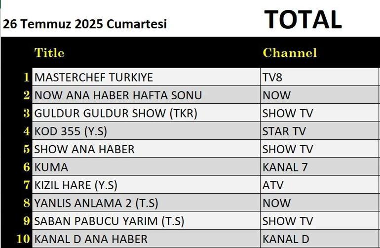 26 Temmuz Değerlendirmenin Sonuçları: Volkan Konak, Kod 355, Yanlış Anlama 2, Gürür Gülür Gösterisi, Hare Red, Pink Panther, Masterchef Türkiye gecenin galibiydi