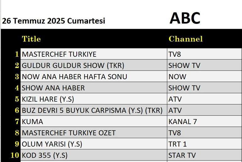 26 Temmuz Değerlendirmenin Sonuçları: Volkan Konak, Kod 355, Yanlış Anlama 2, Gürür Gülür Gösterisi, Hare Red, Pink Panther, Masterchef Türkiye gecenin galibiydi