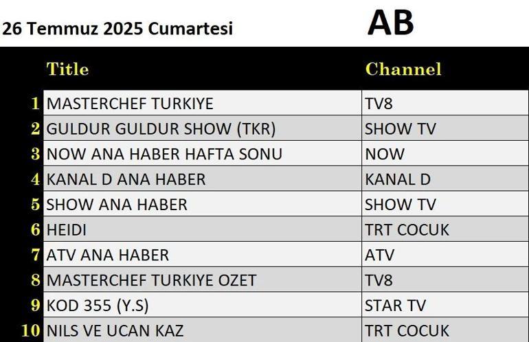 26 Temmuz Değerlendirmenin Sonuçları: Volkan Konak, Kod 355, Yanlış Anlama 2, Gürür Gülür Gösterisi, Hare Red, Pink Panther, Masterchef Türkiye gecenin galibiydi