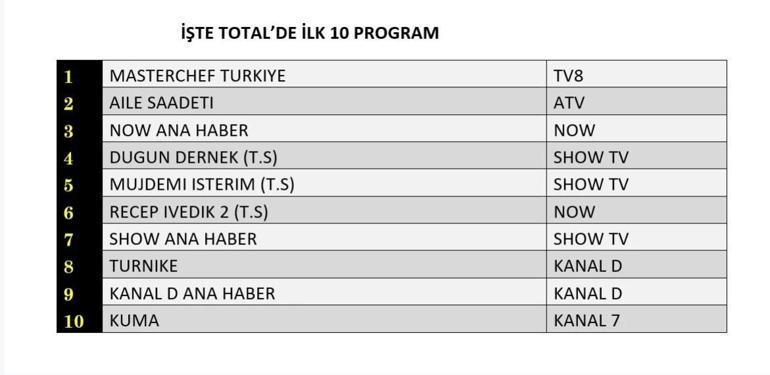 21 Temmuz 2025 değerlendirmesinin sonuçları | Dün hangi TV dizisi ve programları izlendi