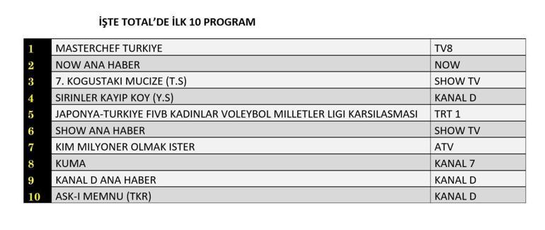 Değerlendirme Sonuçları 24 Temmuz 2025 | Dün hangi TV dizisi ve programları izlendi