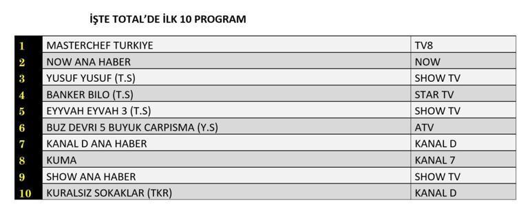 25 Temmuz 2025 değerlendirmesinin sonuçları | Dün hangi TV dizisi ve programları izlendi
