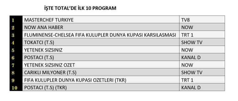 8 Temmuz 2025 değerlendirmesinin sonuçları | Dün hangi TV dizisi ve programları izlendi