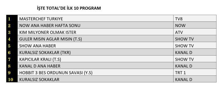 10 Ağustos 2025 Değerlendirme sonuçları açıklandı | Dün hangi TV dizisi ve programları izlendi