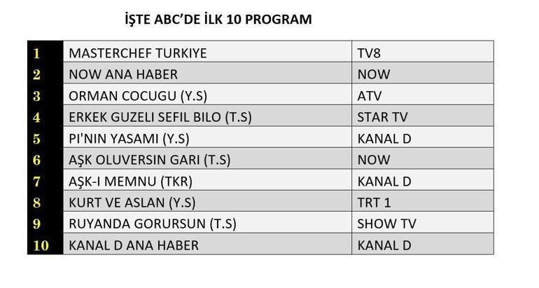 Değerlendirme Sonuçları 1 Ağustos 2025 | Dün hangi TV dizisi ve programları izlendi
