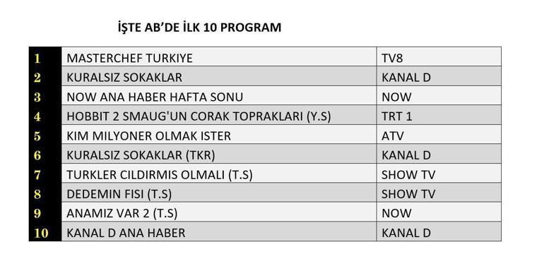 Değerlendirmenin sonuçları 3 Ağustos 2025 | Dün hangi TV dizisi ve programları izlendi