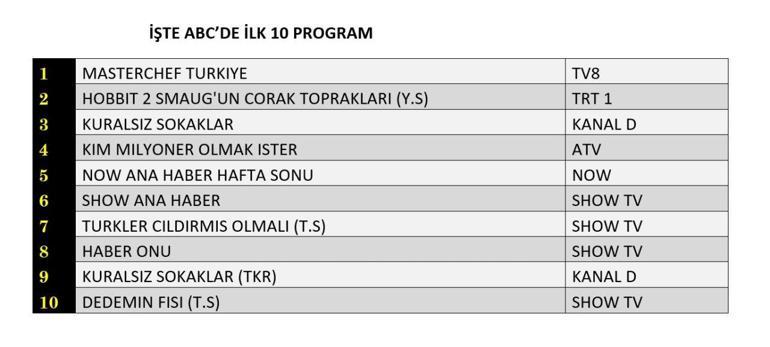 Değerlendirmenin sonuçları 3 Ağustos 2025 | Dün hangi TV dizisi ve programları izlendi