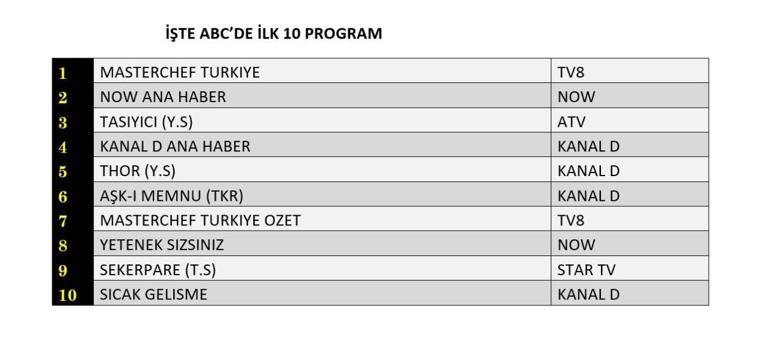 6 Ağustos 2025 Değerlendirmenin sonuçları açıklandı | Dün hangi TV dizisi ve programları izlendi