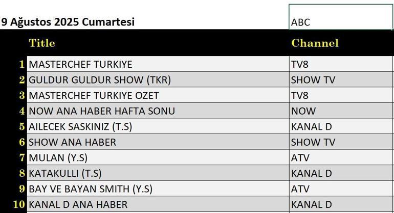 9 Ağustos Değerlendirmenin sonuçları: Aile Karışıklık, Uçaklar, Altın Saldırı, Kahkaha Kahkaha, Mulan, Rocky Balboa, Masterchef Türkiye Gece Değerlendirmesinde İlk Değerlendirme