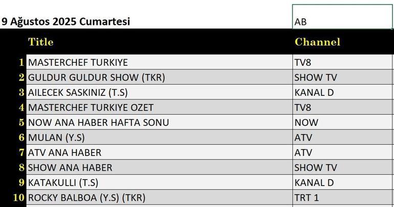 9 Ağustos Değerlendirmenin sonuçları: Aile Karışıklık, Uçaklar, Altın Saldırı, Kahkaha Kahkaha, Mulan, Rocky Balboa, Masterchef Türkiye Gece Değerlendirmesinde İlk Değerlendirme