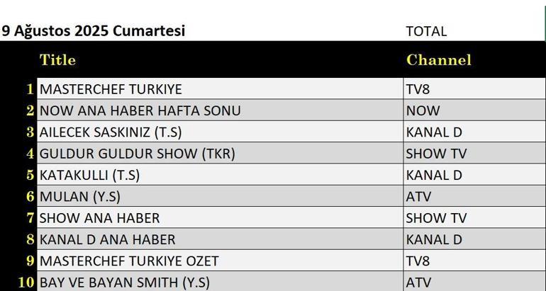 9 Ağustos Değerlendirmenin sonuçları: Aile Karışıklık, Uçaklar, Altın Saldırı, Kahkaha Kahkaha, Mulan, Rocky Balboa, Masterchef Türkiye Gece Değerlendirmesinde İlk Değerlendirme