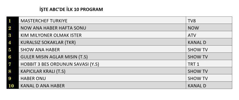 10 Ağustos 2025 Değerlendirme sonuçları açıklandı | Dün hangi TV dizisi ve programları izlendi