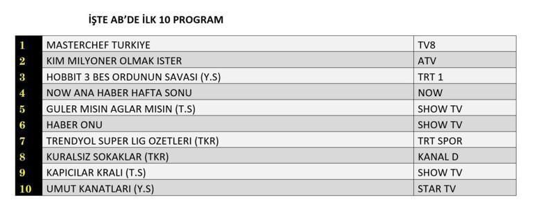 10 Ağustos 2025 Değerlendirme sonuçları açıklandı | Dün hangi TV dizisi ve programları izlendi