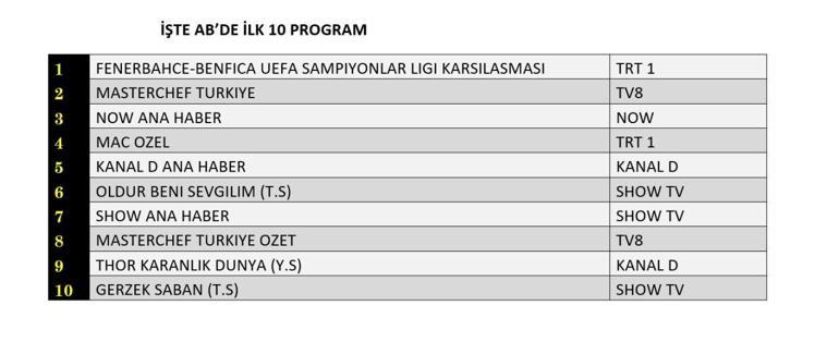 20 Ağustos 2025 Değerlendirme Sonuçları | Dün hangi TV dizisi ve programları izlendi