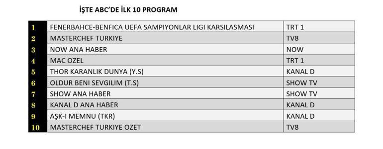 20 Ağustos 2025 Değerlendirme Sonuçları | Dün hangi TV dizisi ve programları izlendi