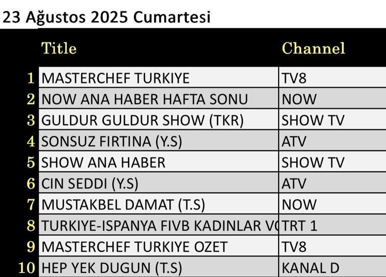 23 Ağustos Değerlendirme Sonuçları: Daima Yek: Düğün, Borderlands, Framek Gongom, Güllür Güllür Gösterisi, Sonsuz Fırtına Nasıl Eğitilir Erderhan 3: Gizli Dünya, Masterchef Türkiye gecenin ilkiydi