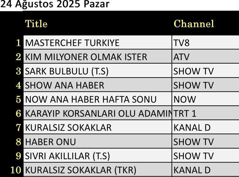 24 Ağustos Değerlendirmenin Sonuçları: Milyoner olmak isteyen Kimlik Sokaklar, Kutsal Carboy 4, Orient Nightingale, Çok Güzel Hareketler 2, Karayip Korsanları: Ölü Adamın Göğsü, Masterchef Türkiye gecenin galibiydi
