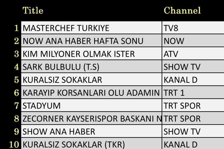 24 Ağustos Değerlendirmenin Sonuçları: Milyoner olmak isteyen Kimlik Sokaklar, Kutsal Carboy 4, Orient Nightingale, Çok Güzel Hareketler 2, Karayip Korsanları: Ölü Adamın Göğsü, Masterchef Türkiye gecenin galibiydi