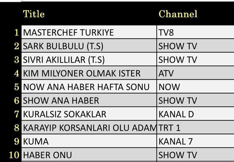 24 Ağustos Değerlendirmenin Sonuçları: Milyoner olmak isteyen Kimlik Sokaklar, Kutsal Carboy 4, Orient Nightingale, Çok Güzel Hareketler 2, Karayip Korsanları: Ölü Adamın Göğsü, Masterchef Türkiye gecenin galibiydi