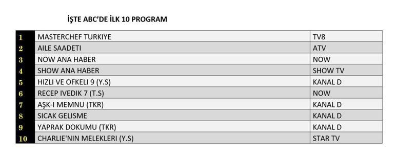 25 Ağustos 2025 Değerlendirmenin sonuçları | Dün hangi TV dizisi ve programları izlendi