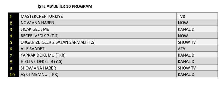 25 Ağustos 2025 Değerlendirmenin sonuçları | Dün hangi TV dizisi ve programları izlendi
