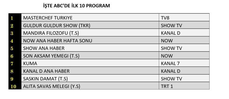 30 Ağustos 2025 Değerlendirmenin sonuçları | Dün hangi TV dizisi ve programları izlendi