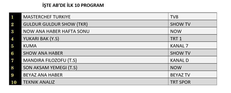 30 Ağustos 2025 Değerlendirmenin sonuçları | Dün hangi TV dizisi ve programları izlendi