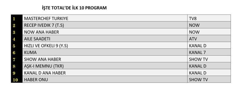 25 Ağustos 2025 Değerlendirmenin sonuçları | Dün hangi TV dizisi ve programları izlendi