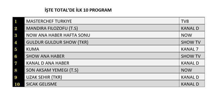 30 Ağustos 2025 Değerlendirmenin sonuçları | Dün hangi TV dizisi ve programları izlendi