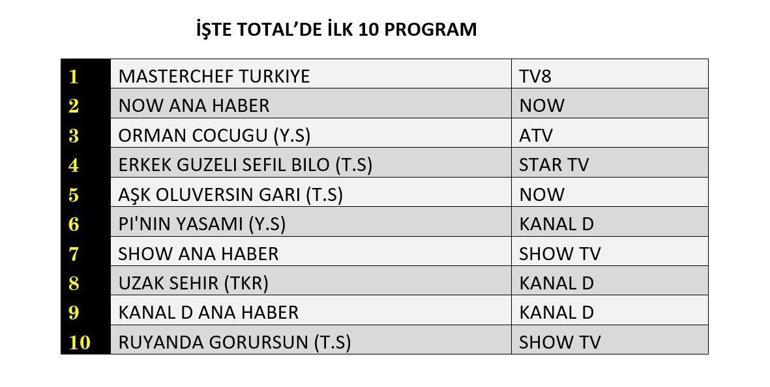 Değerlendirme Sonuçları 1 Ağustos 2025 | Dün hangi TV dizisi ve programları izlendi