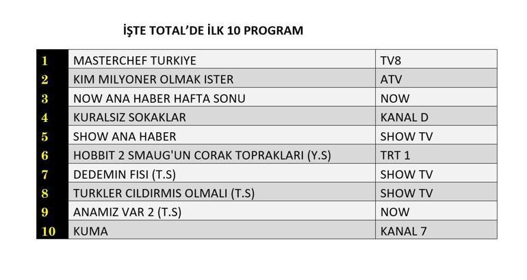 Değerlendirmenin sonuçları 3 Ağustos 2025 | Dün hangi TV dizisi ve programları izlendi