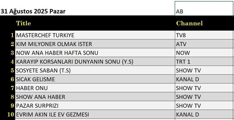 31 Ağustos Değerlendirmenin Sonuçları: Milyoner olmak isteyen Kimlik Sokakları, Erdal ve ECE, Tokatçi, Çok Güzel Hareketler 2, Karayip Korsanları: Dünyanın Sonu, Masterchef Türkiye gecenin kazananıydı