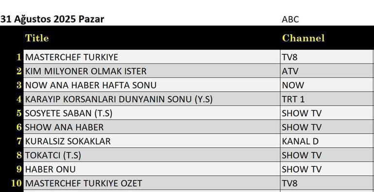 31 Ağustos Değerlendirmenin Sonuçları: Milyoner olmak isteyen Kimlik Sokakları, Erdal ve ECE, Tokatçi, Çok Güzel Hareketler 2, Karayip Korsanları: Dünyanın Sonu, Masterchef Türkiye gecenin kazananıydı