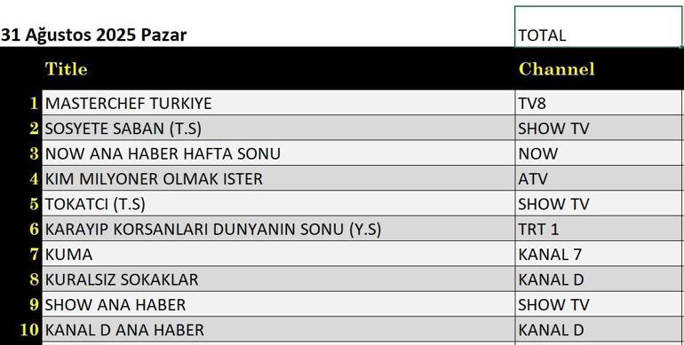 31 Ağustos Değerlendirmenin Sonuçları: Milyoner olmak isteyen Kimlik Sokakları, Erdal ve ECE, Tokatçi, Çok Güzel Hareketler 2, Karayip Korsanları: Dünyanın Sonu, Masterchef Türkiye gecenin kazananıydı