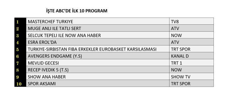 3 Eylül 2025 Değerlendirme Sonuçları | Dün hangi TV dizisi ve programları izlendi