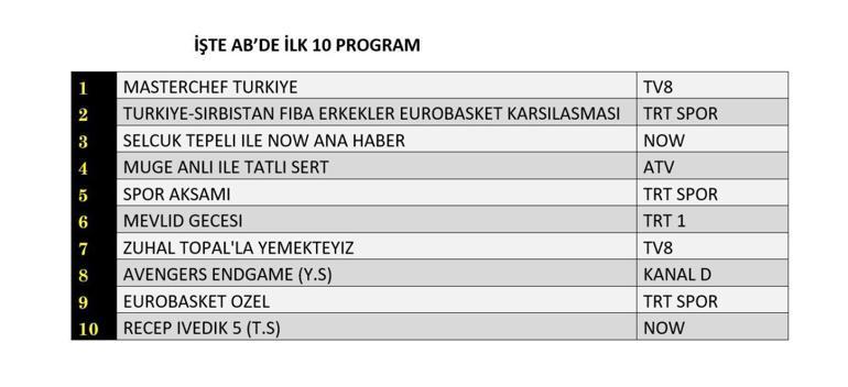 3 Eylül 2025 Değerlendirme Sonuçları | Dün hangi TV dizisi ve programları izlendi